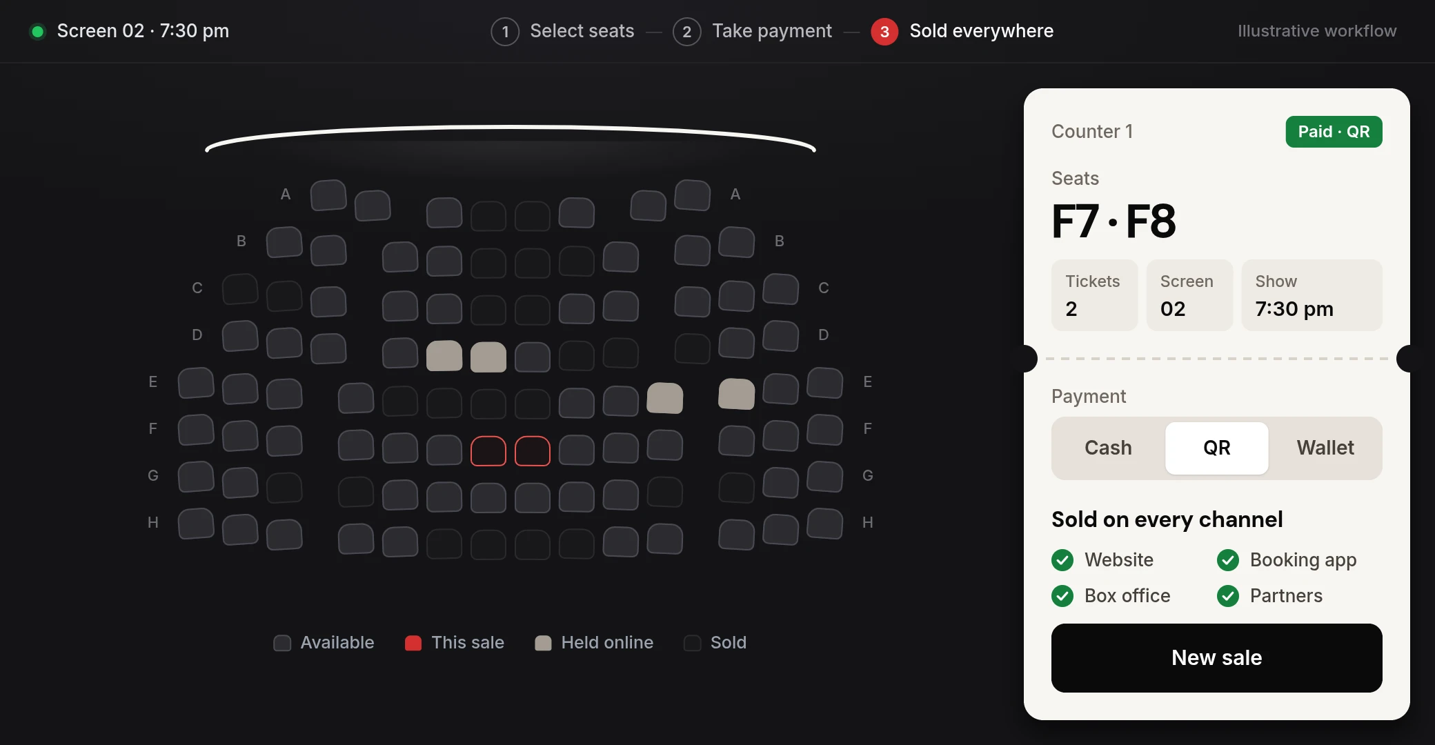 Illustrative box office workflow: at Counter 1, seats F7 and F8 for Screen 02 at 7:30 pm are selected, paid by QR, and shown as sold on the website, booking app, box office and partner channels.